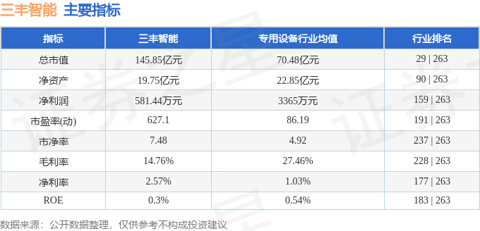 股票行情快报:三丰智能(300276)8月5日主力资金净卖出2642.41万元