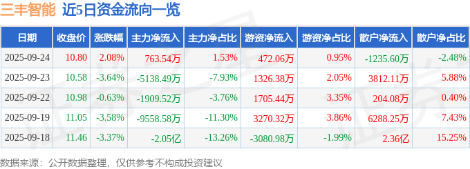 股票行情快报:三丰智能(300276)9月24日主力资金净买入763.54万元