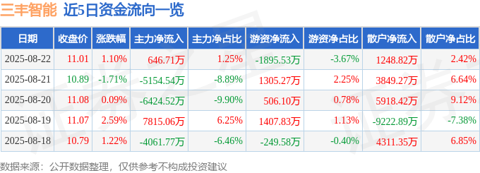 股票行情快报:三丰智能(300276)8月22日主力资金净买入646.71万元