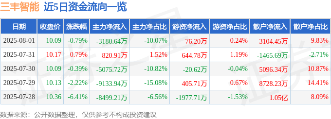 股票行情快报:三丰智能(300276)8月1日主力资金净卖出3180.64万元