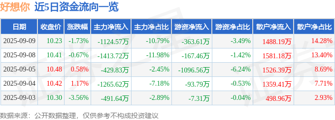 股票行情快报:好想你(002582)9月9日主力资金净卖出1124.57万元