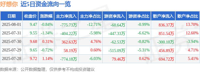 股票行情快报:好想你(002582)8月1日主力资金净卖出775.73万元
