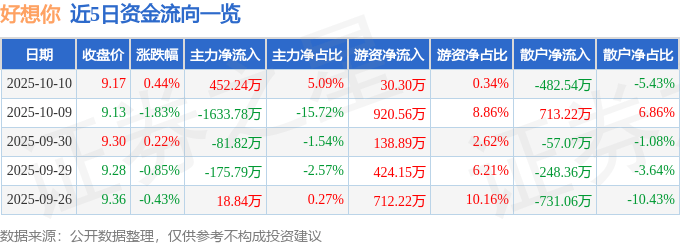 股票行情快报:好想你(002582)10月10日主力资金净买入452.24万元