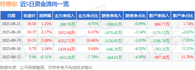 股票行情快报:好想你(002582)8月21日主力资金净卖出380.76万元