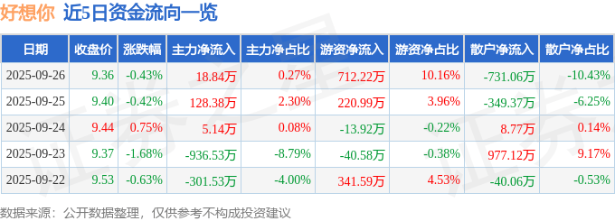 股票行情快报:好想你(002582)9月26日主力资金净买入18.84万元