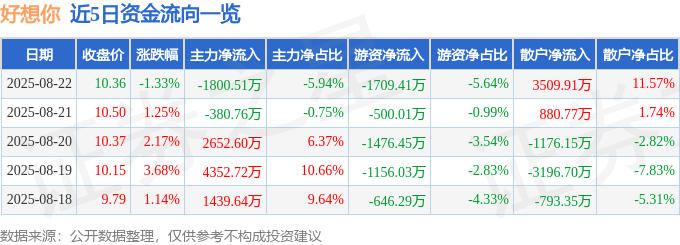 股票行情快报:好想你(002582)8月22日主力资金净卖出1800.51万元