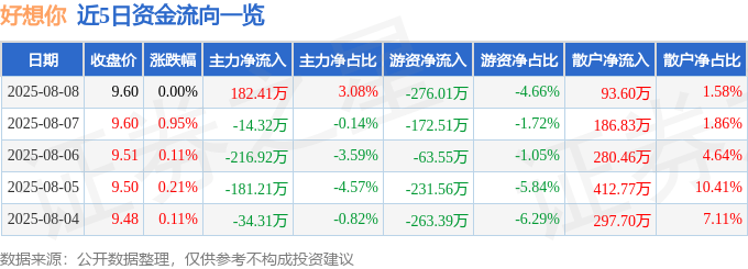 股票行情快报:好想你(002582)8月8日主力资金净买入182.41万元