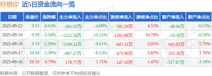 股票行情快报:好想你(002582)9月22日主力资金净卖出301.53万元
