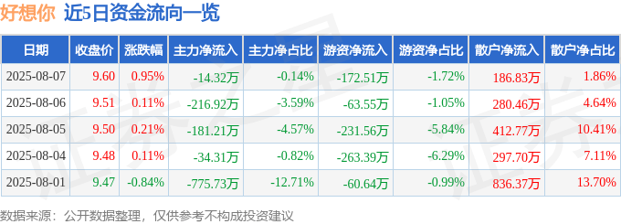 股票行情快报:好想你(002582)8月7日主力资金净卖出14.32万元