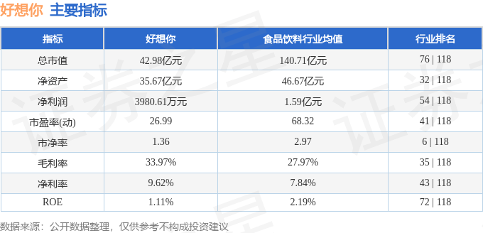 股票行情快报:好想你(002582)8月7日主力资金净卖出14.32万元