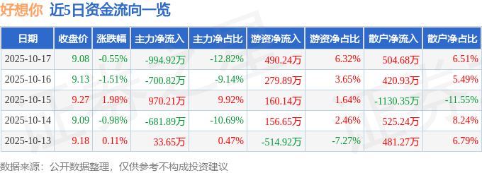 股票行情快报:好想你(002582)10月17日主力资金净卖出994.92万元