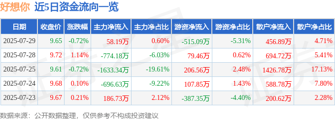 股票行情快报:好想你(002582)7月29日主力资金净买入58.19万元