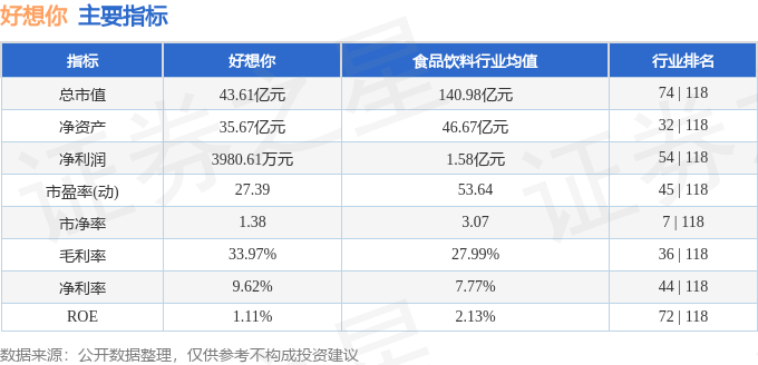 股票行情快报:好想你(002582)7月29日主力资金净买入58.19万元