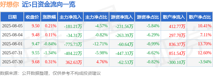 股票行情快报:好想你(002582)8月5日主力资金净卖出181.21万元