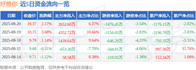 股票行情快报:好想你(002582)8月20日主力资金净买入2652.60万元
