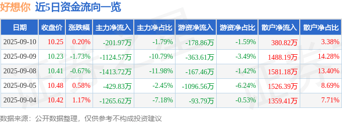 股票行情快报:好想你(002582)9月10日主力资金净卖出201.97万元
