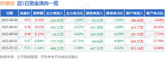 股票行情快报:好想你(002582)8月6日主力资金净卖出216.92万元