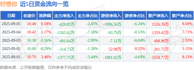 股票行情快报:好想你(002582)9月5日主力资金净卖出429.83万元