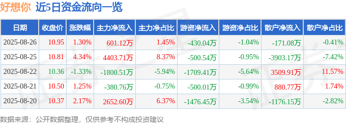 股票行情快报:好想你(002582)8月26日主力资金净买入601.12万元