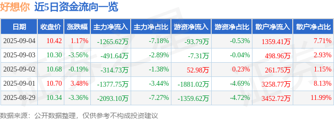 股票行情快报:好想你(002582)9月4日主力资金净卖出1265.62万元