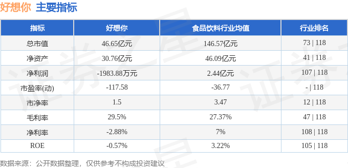股票行情快报:好想你(002582)9月4日主力资金净卖出1265.62万元