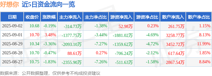 股票行情快报:好想你(002582)9月2日主力资金净卖出314.73万元