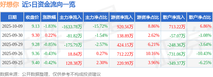 股票行情快报:好想你(002582)10月9日主力资金净卖出1633.78万元
