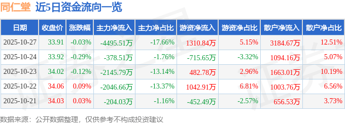 股票行情快报:同仁堂(600085)10月27日主力资金净卖出4495.51万元