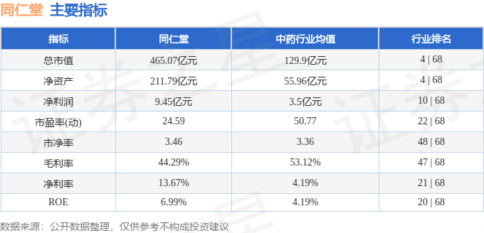 股票行情快报:同仁堂(600085)10月27日主力资金净卖出4495.51万元