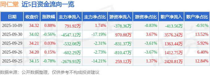 股票行情快报:同仁堂(600085)10月9日主力资金净买入791.92万元