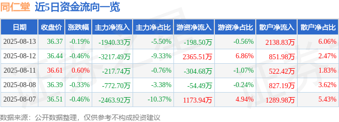 股票行情快报:同仁堂(600085)8月13日主力资金净卖出1940.33万元