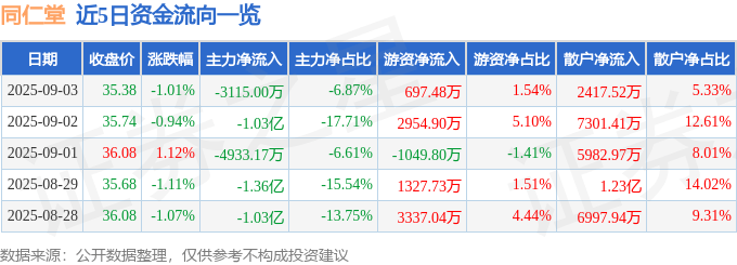 股票行情快报:同仁堂(600085)9月3日主力资金净卖出3115.00万元
