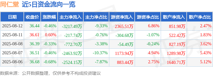 股票行情快报:同仁堂(600085)8月12日主力资金净卖出3217.49万元