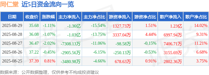 股票行情快报:同仁堂(600085)8月29日主力资金净卖出1.36亿元