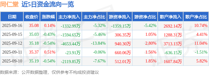 股票行情快报:同仁堂(600085)9月16日主力资金净卖出1332.99万元