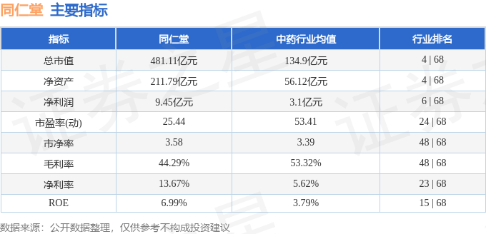 股票行情快报:同仁堂(600085)9月16日主力资金净卖出1332.99万元