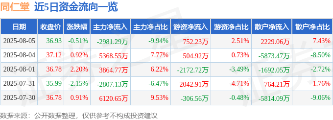 股票行情快报:同仁堂(600085)8月5日主力资金净卖出2981.29万元