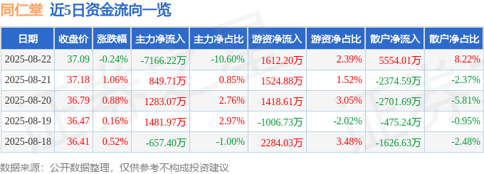 股票行情快报:同仁堂(600085)8月22日主力资金净卖出7166.22万元