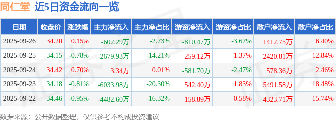 股票行情快报:同仁堂(600085)9月26日主力资金净卖出602.29万元