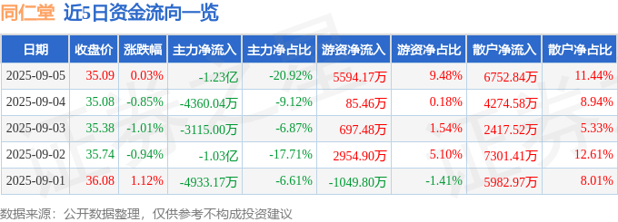 股票行情快报:同仁堂(600085)9月5日主力资金净卖出1.23亿元