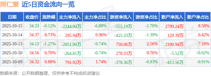 股票行情快报:同仁堂(600085)10月15日主力资金净卖出2244.04万元