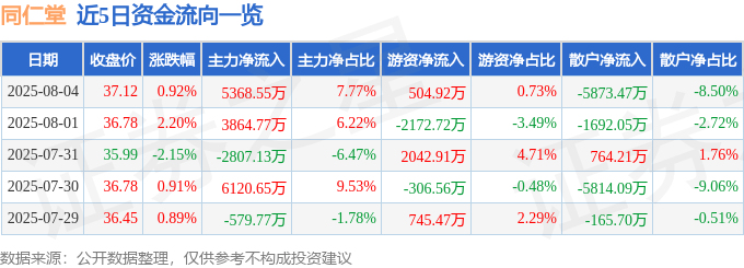 股票行情快报:同仁堂(600085)8月4日主力资金净买入5368.55万元
