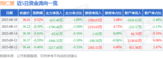 股票行情快报:同仁堂(600085)8月18日主力资金净卖出657.40万元