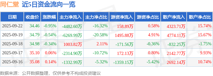 股票行情快报:同仁堂(600085)9月22日主力资金净卖出4482.60万元