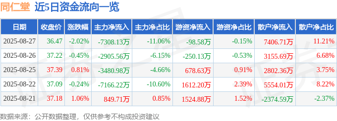 股票行情快报:同仁堂(600085)8月27日主力资金净卖出7308.13万元