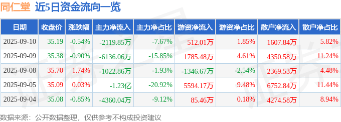 股票行情快报:同仁堂(600085)9月10日主力资金净卖出2119.85万元