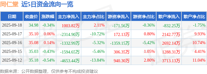 股票行情快报:同仁堂(600085)9月18日主力资金净买入1003.82万元