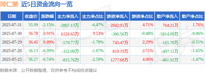 股票行情快报:同仁堂(600085)7月31日主力资金净卖出2807.13万元