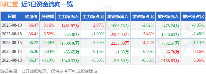 股票行情快报:同仁堂(600085)8月19日主力资金净买入1481.97万元