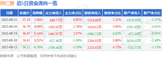 股票行情快报:同仁堂(600085)8月21日主力资金净买入849.71万元